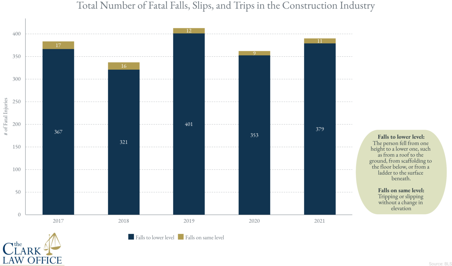 Slip, Trip, and Fall Statistics The Clark Law Office