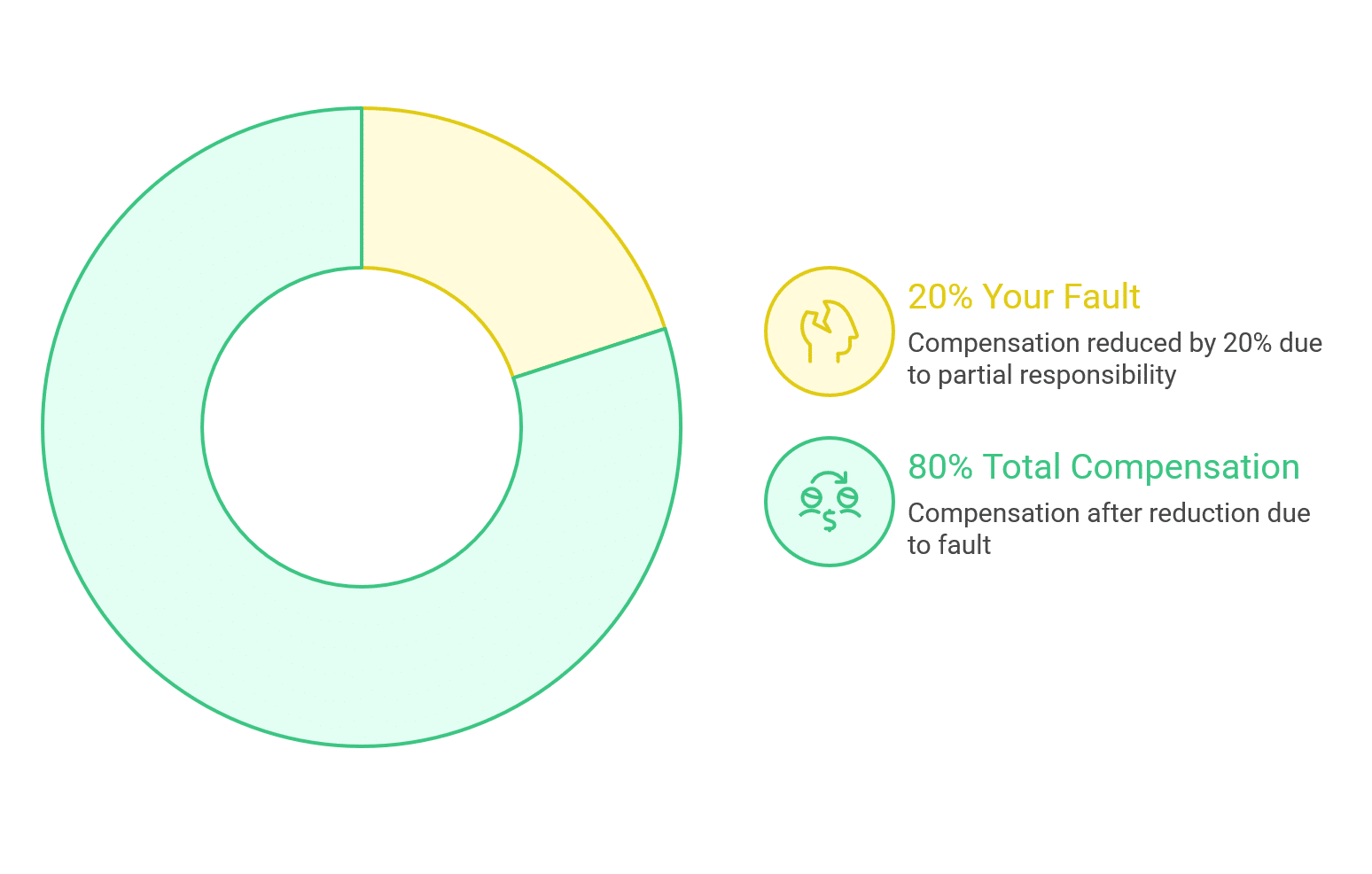 Donut chart showing 20% fault and 80% total compensation, with text explaining compensation is reduced by 20% due to partial responsibility.