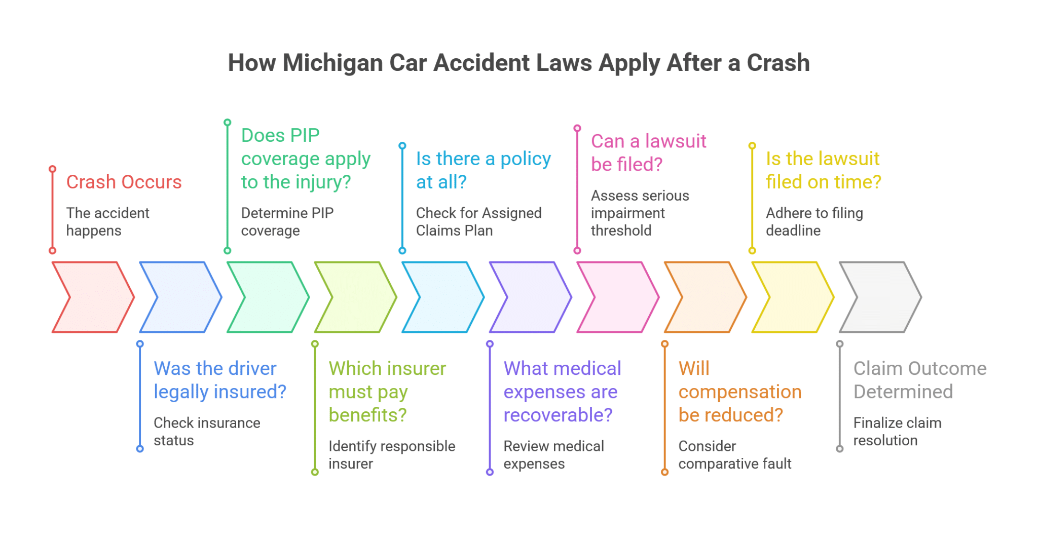 Flowchart outlining the steps and questions involved in Michigan car accident laws following a crash, from insurance checks to claim determination.
