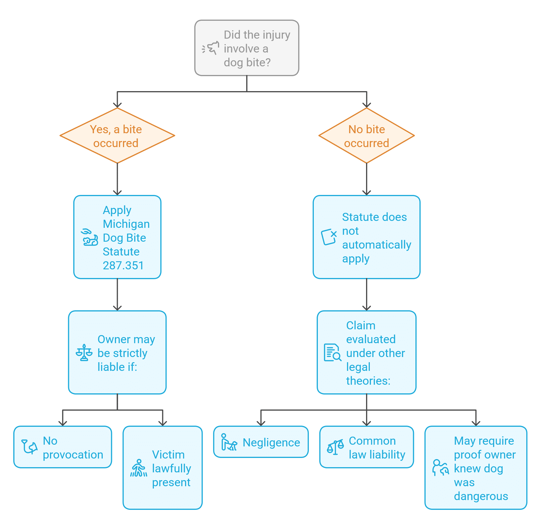 Flowchart outlining Michigan dog bite laws, showing steps and conditions for liability based on whether a dog bite injury occurred or not.