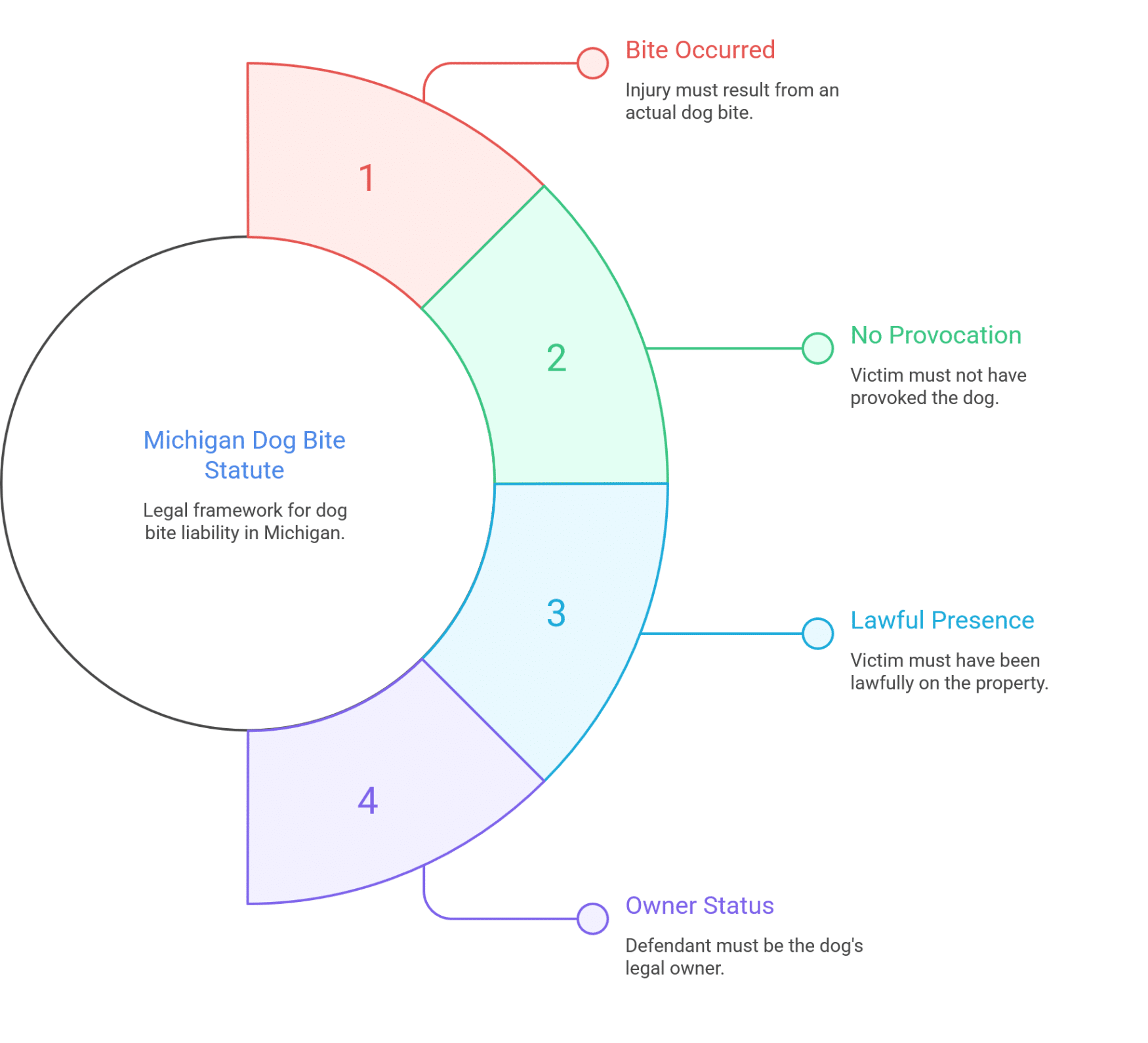 Legal requirements under Michigan dog bite statute Infographic summarizing the Michigan Dog Bite Statute, listing four requirements: bite occurred, no provocation, lawful presence, and owner status.