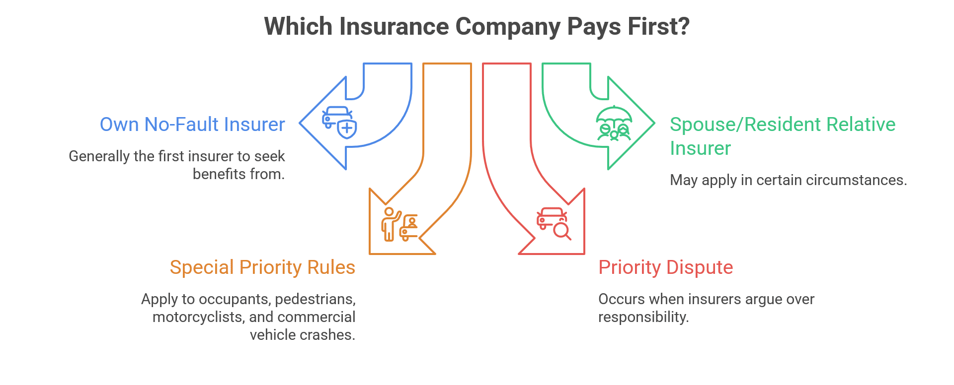Infographic showing four categories for which insurance company pays first: own no-fault insurer, spouse/resident relative insurer, special priority rules, and priority dispute.