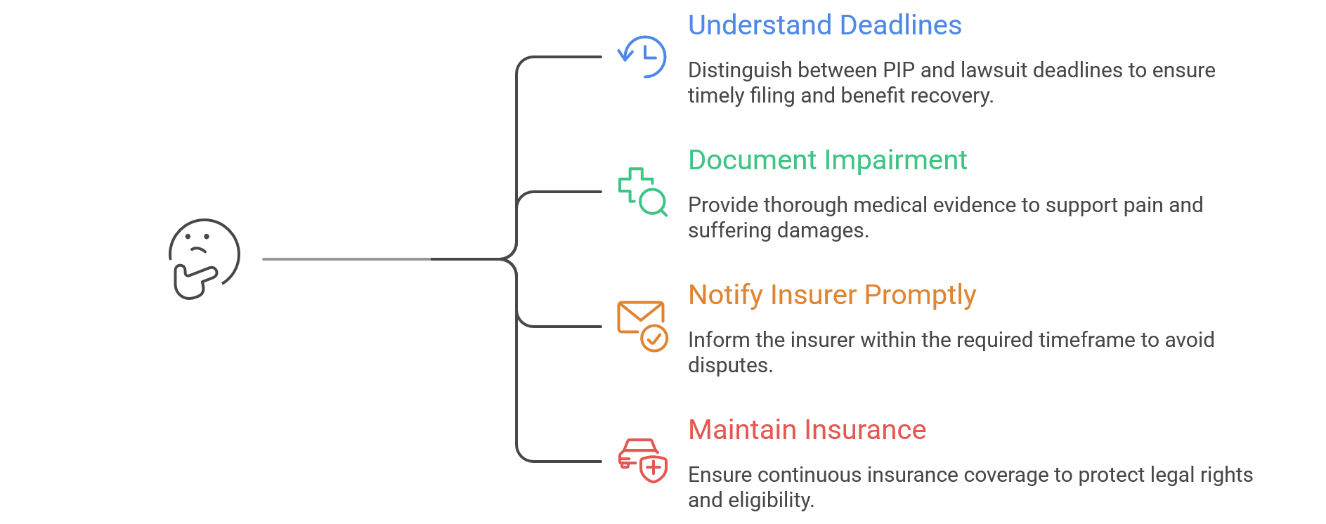 Mistakes That Can Undermine an Otherwise Valid Claim Infographic listing four tips to avoid Michigan car accident law mistakes: understand deadlines, document impairment, notify insurer promptly, and maintain insurance.