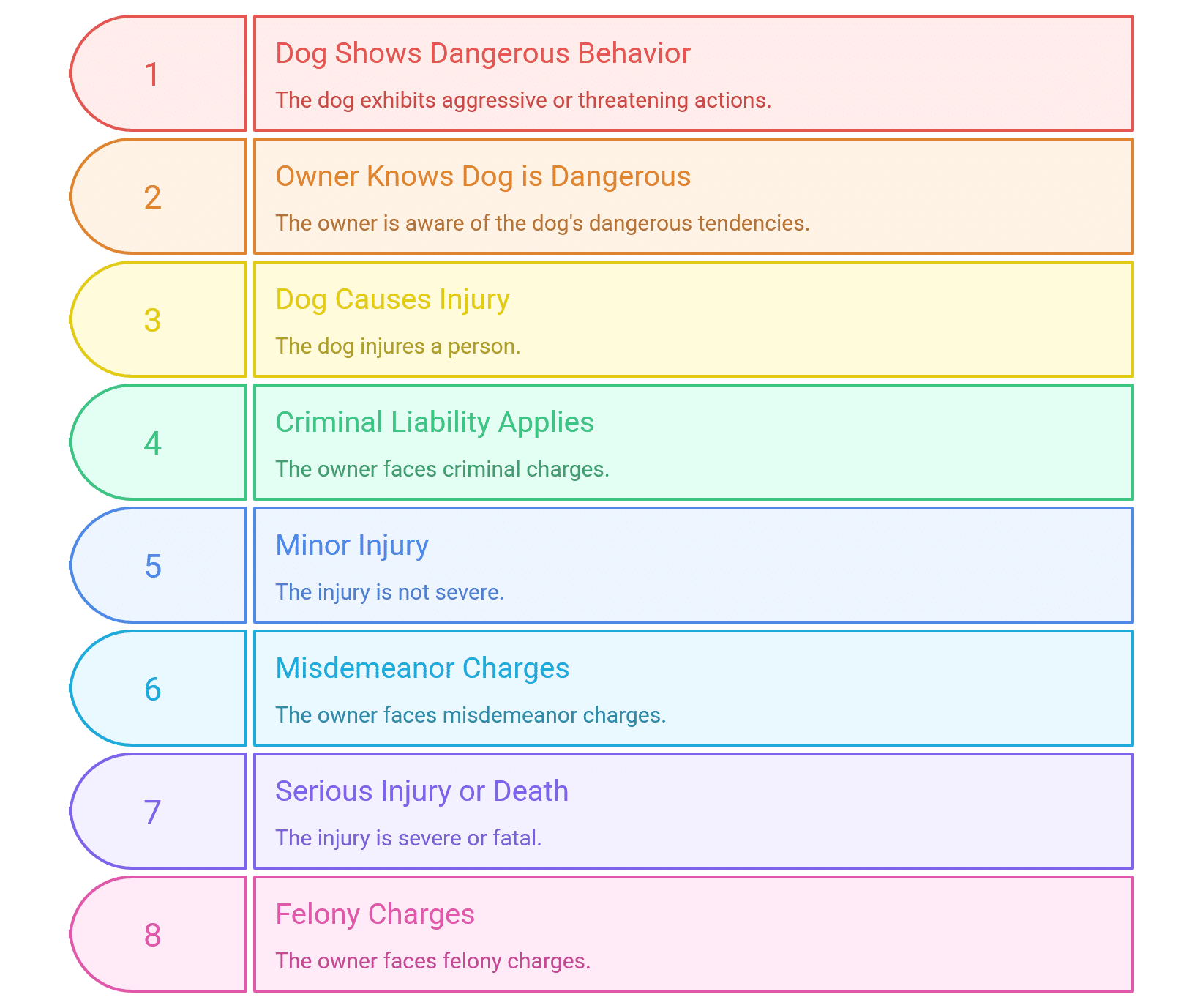 When criminal liability applies for dangerous dogs in michigan Infographic outlining steps of criminal liability for dangerous dogs in Michigan, from showing dangerous behavior to potential felony charges if serious injury or death occurs.