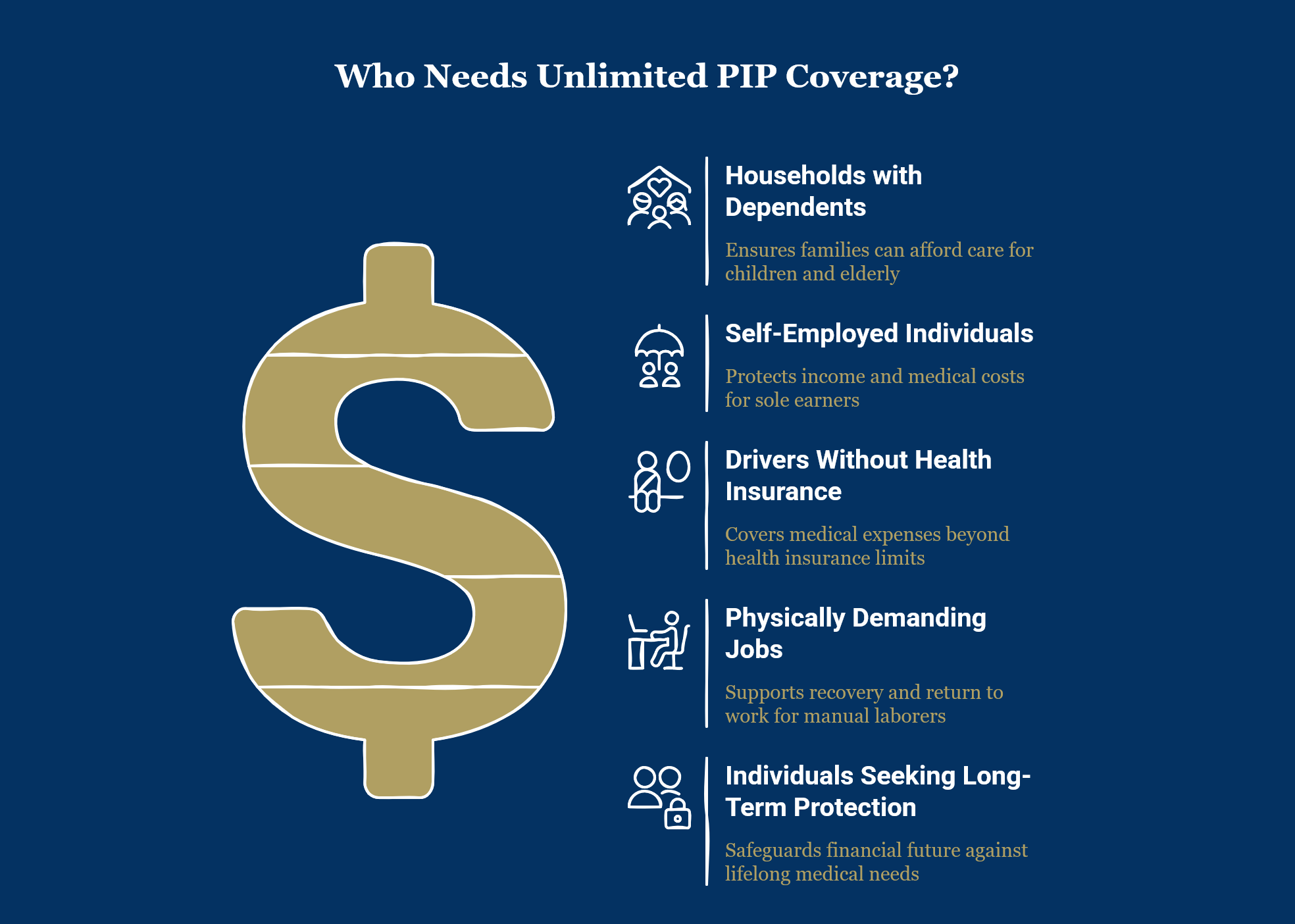 Who needs Unlimited PIP Coverage Infographic with a gold dollar sign and text listing who benefits from unlimited PIP coverage: households with dependents, self-employed, uninsured drivers, laborers, and those needing lifelong coverage.
