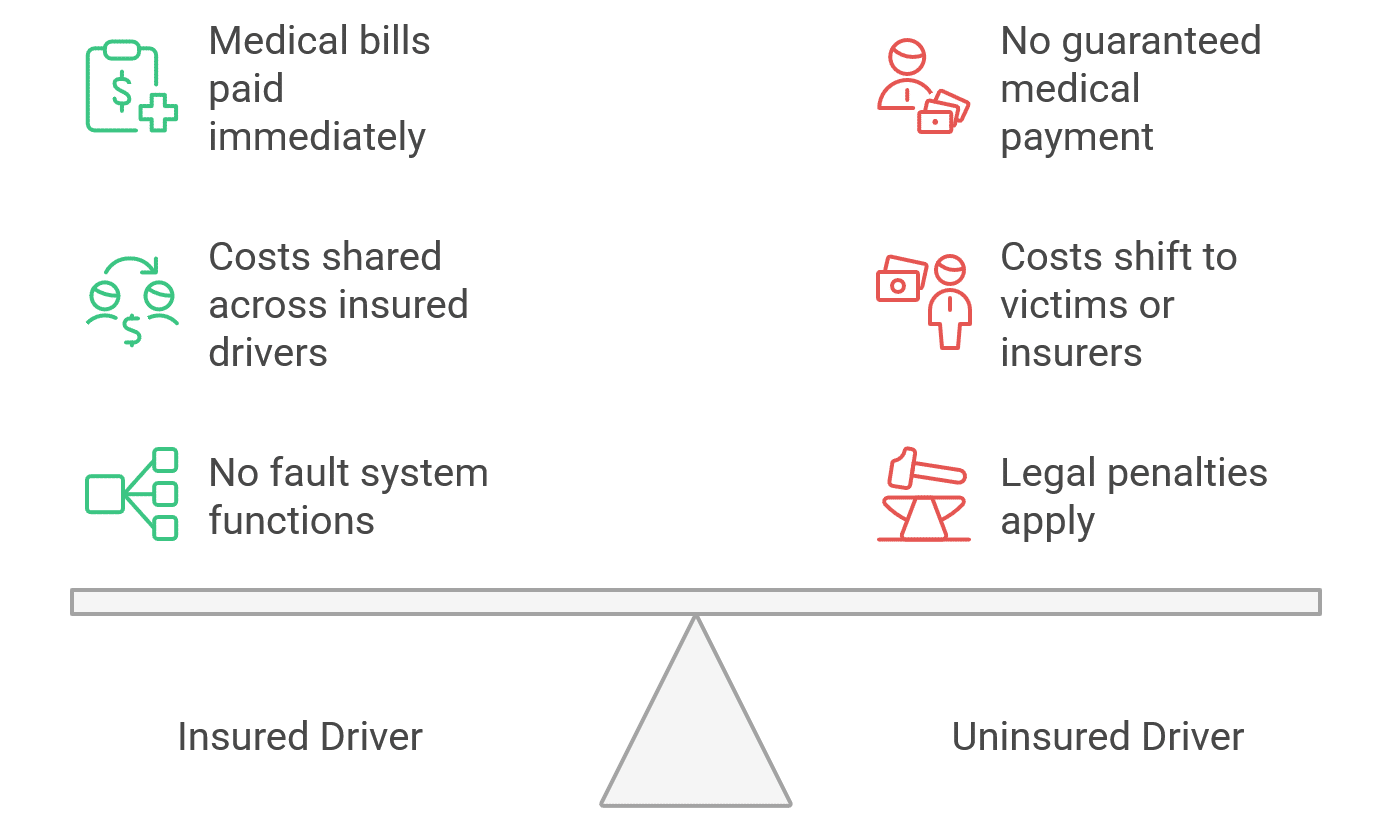Why Michigan Requires Auto Insurance A balance scale comparing benefits for insured drivers (immediate medical payment, shared costs, no-fault system) with drawbacks for uninsured drivers (no payment, shifted costs, legal penalties).