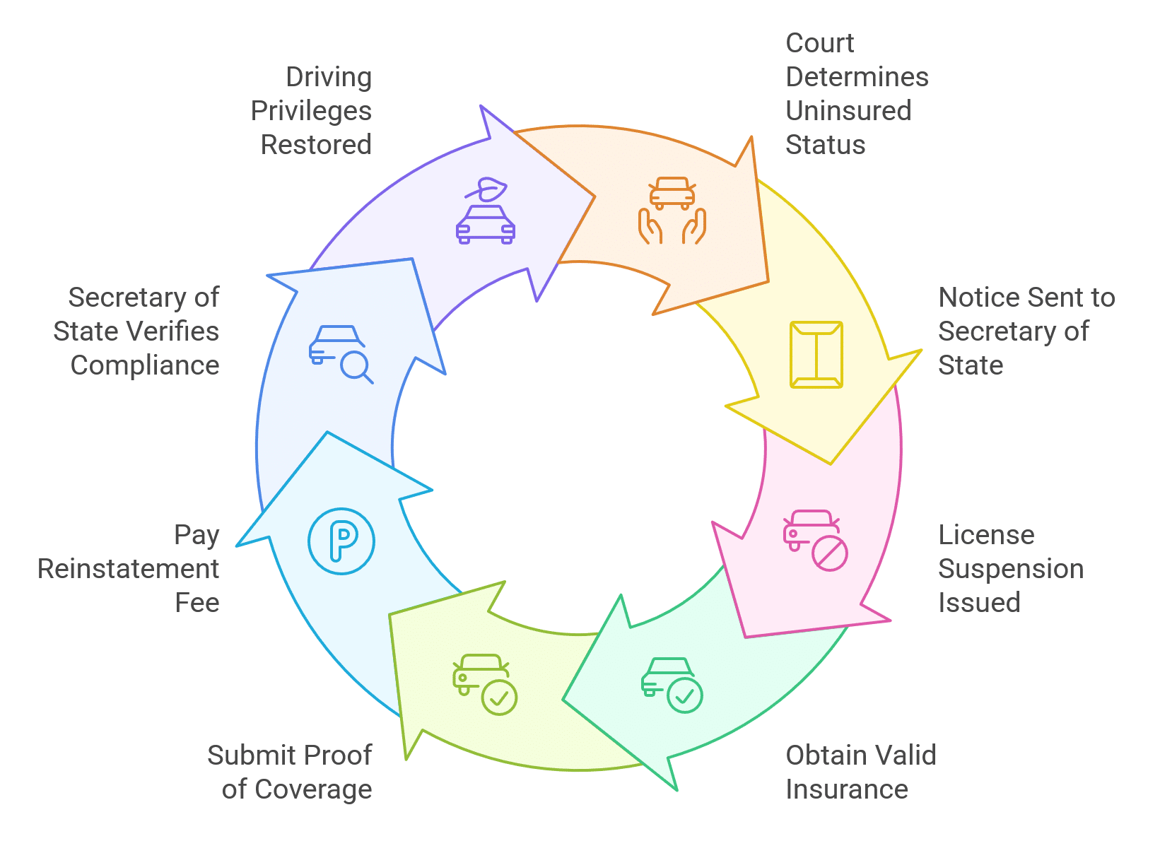 A circular flowchart shows steps to restore driving privileges after being uninsured, from court determination to payment, proof submission, compliance, and reinstatement.