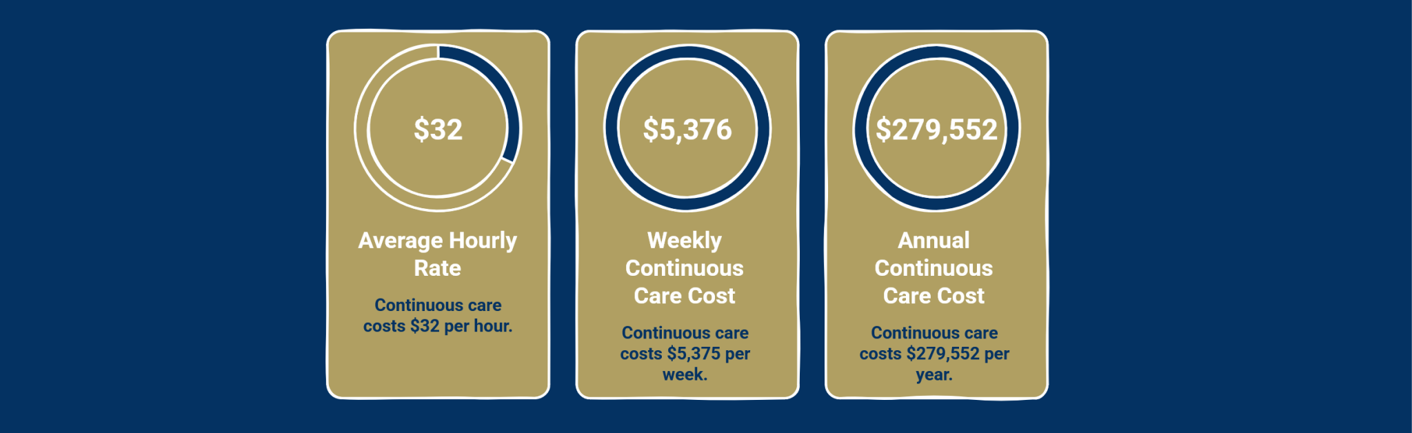 The real cost of long term care Infographic showing long-term care costs after a Michigan crash: $32/hour, $5,376/week, and $279,552/year for continuous care.