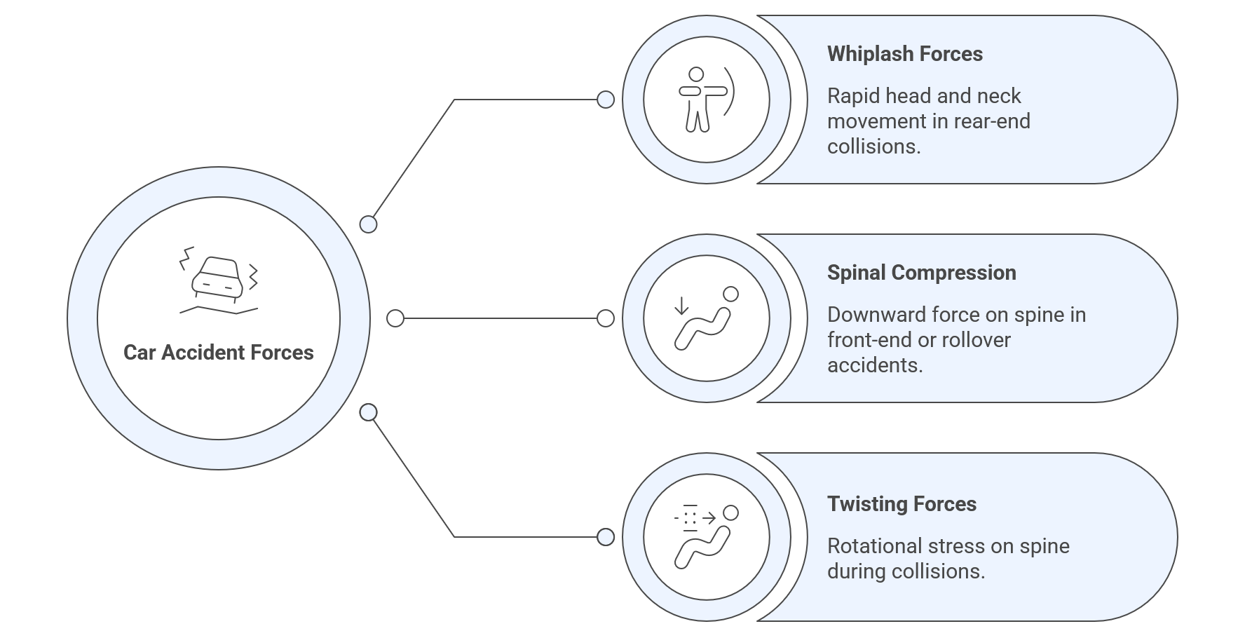 Diagram illustrating car accident forces: whiplash (rapid head/neck movement), spinal compression (downward force on spine), and twisting forces (rotational spinal stress) during collisions.