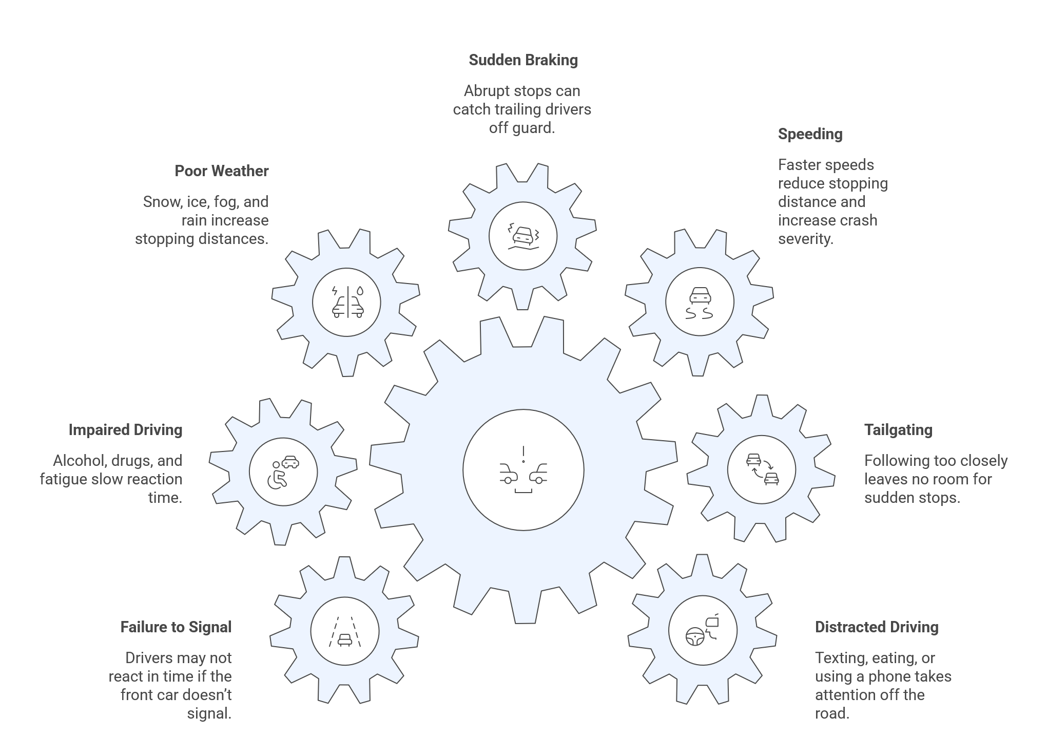 Common causes of rear-end collisions Diagram showing seven gears labeled with common causes of car accidents: sudden braking, speeding, tailgating, distracted driving, failure to signal, impaired driving, and poor weather.