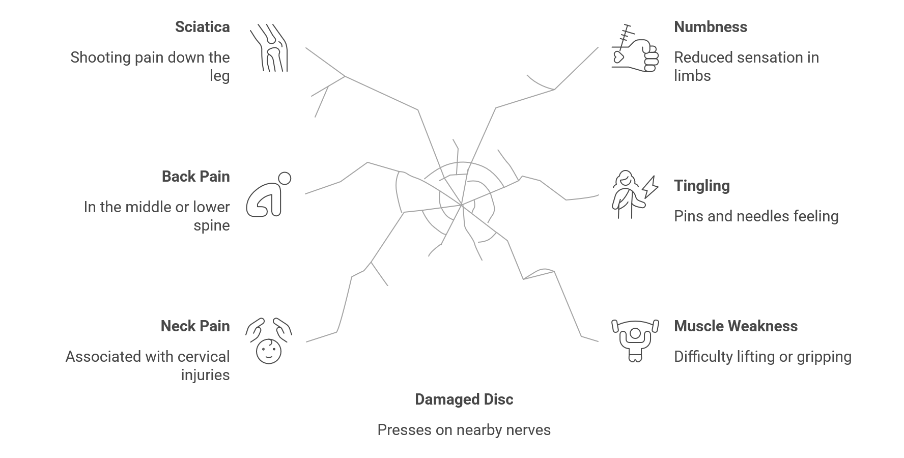 Diagram showing six symptoms of a damaged disc: sciatica, back pain, neck pain, numbness, tingling, and muscle weakness, each with a brief description and icon.