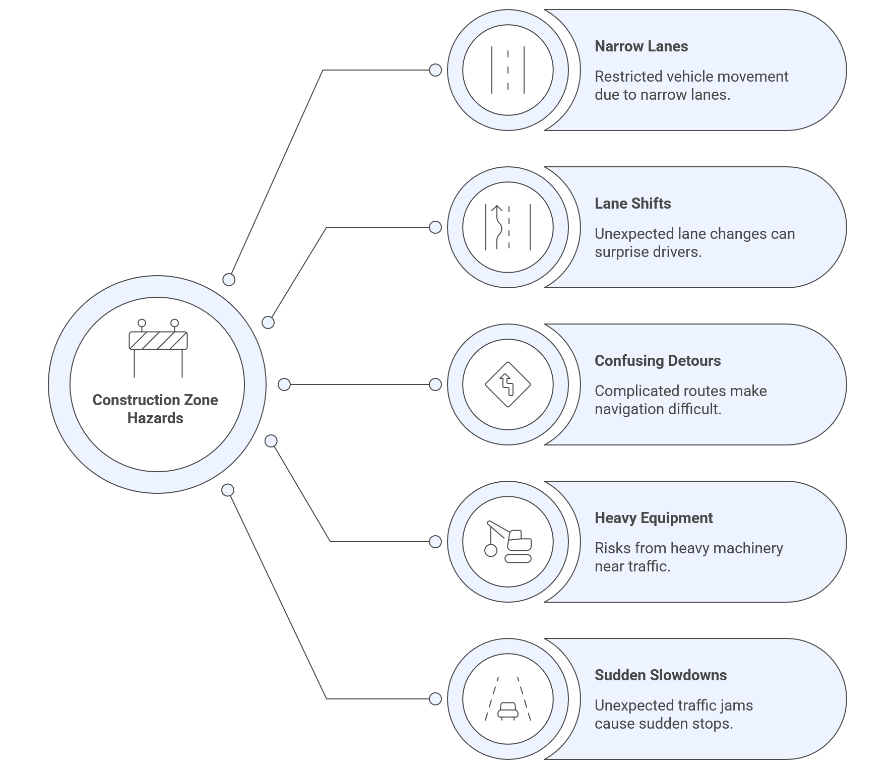 Construction Zone Accident Visual Diagram listing five construction zone hazards: narrow lanes, lane shifts, confusing detours, heavy equipment, and sudden slowdowns with brief explanations for each.