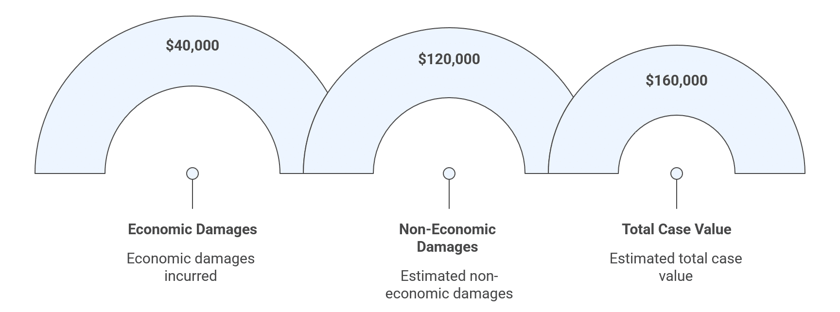 Example calculation using the multiplier method Three semi-circular gauges display $40,000 in economic damages, $120,000 in non-economic damages, and a $160,000 total case value.