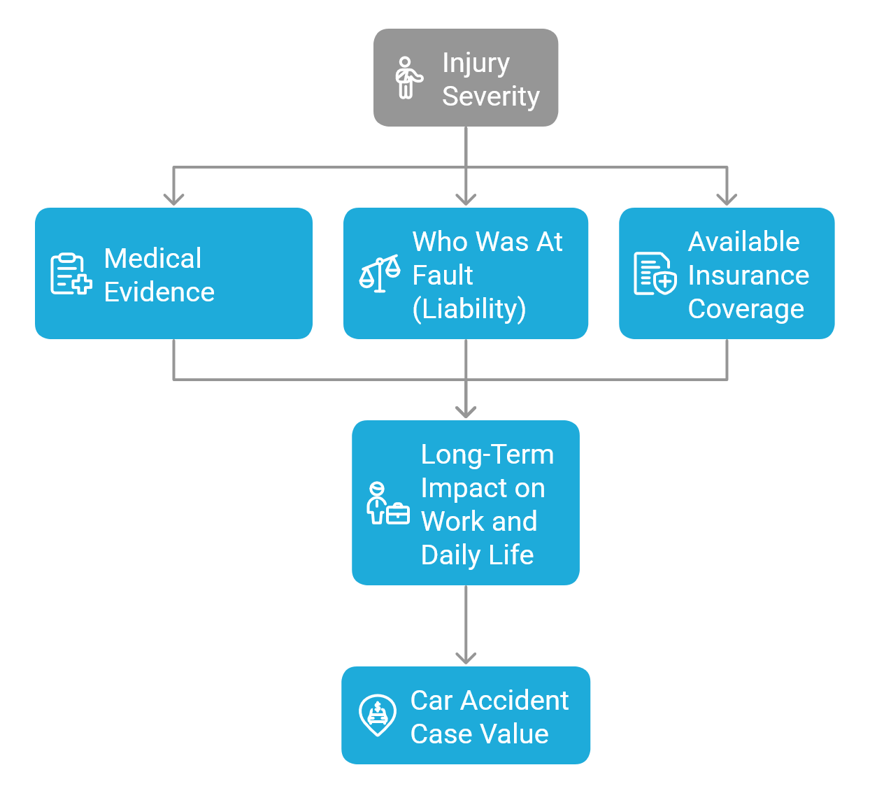 Flowchart showing that injury severity, medical evidence, liability, and insurance coverage determine long-term impacts, which then influence car accident case value—key factors an auto accident attorney will evaluate.