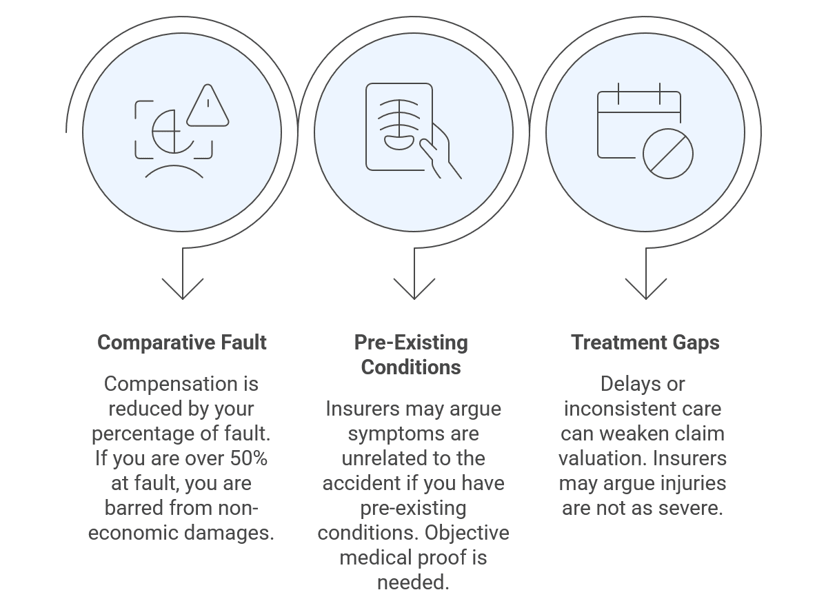 Factors That Can Reduce The Value of a Michigan Car Accident Claim Infographic explaining factors that decrease the value of a Michigan car accident case: comparative fault, pre-existing conditions, and treatment gaps, each with brief descriptions and icons.