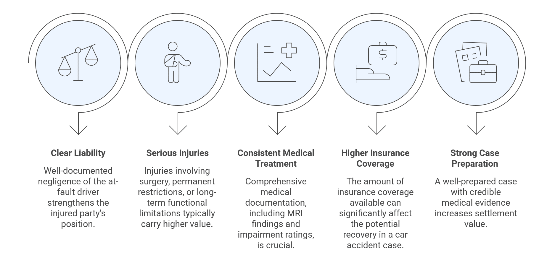 Factors That Increase The Value of a Michigan Car Accident Case Infographic listing five factors that increase the value of a Michigan car accident case: clear liability, serious injuries, consistent medical treatment, higher insurance coverage, and strong case preparation.