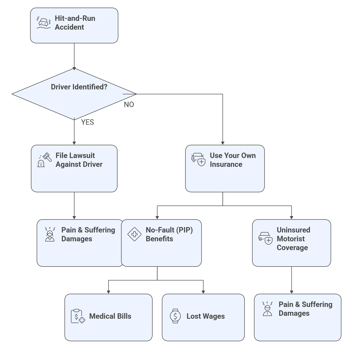 Hit-and-run-accident-decision-tree-visual Flowchart outlining options and outcomes for victims of hit-and-run accidents based on whether the driver is identified, including insurance use and potential damages.