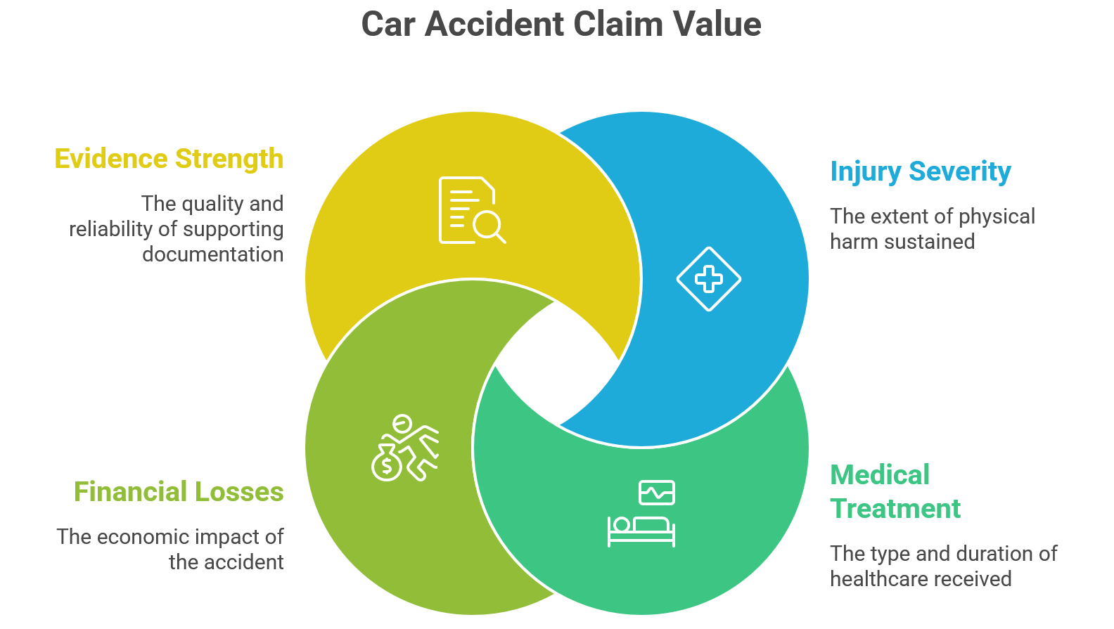 Venn diagram showing four factors affecting car accident claim value: evidence strength, injury severity, financial losses, and medical treatment.