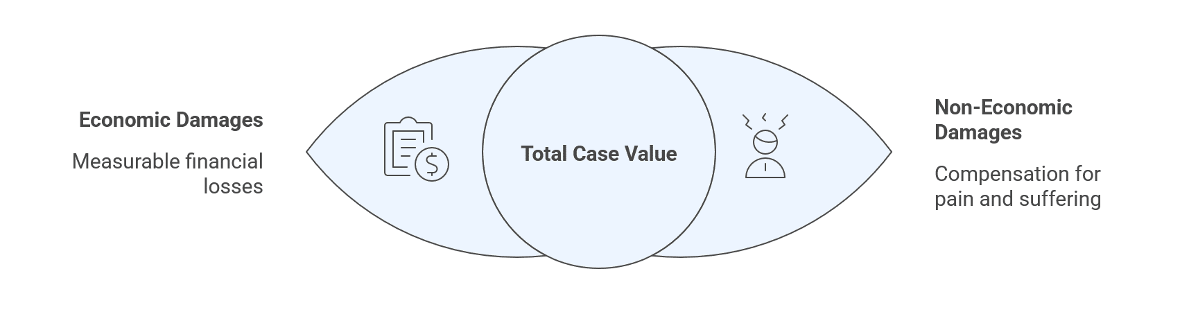 How Michigan Car Accident Case Value Is Calculated Venn diagram showing that Michigan car accident case value is calculated by combining economic damages (financial losses) and non-economic damages (pain and suffering).