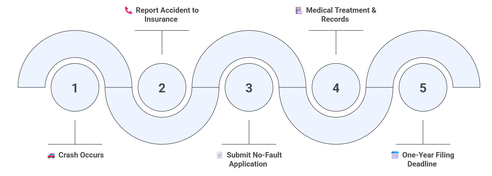 How to file an insurance claim after a cara accident A five-step infographic showing the no-fault insurance process: Crash Occurs, Report Accident, Submit Application, Medical Treatment, and One-Year Filing Deadline.