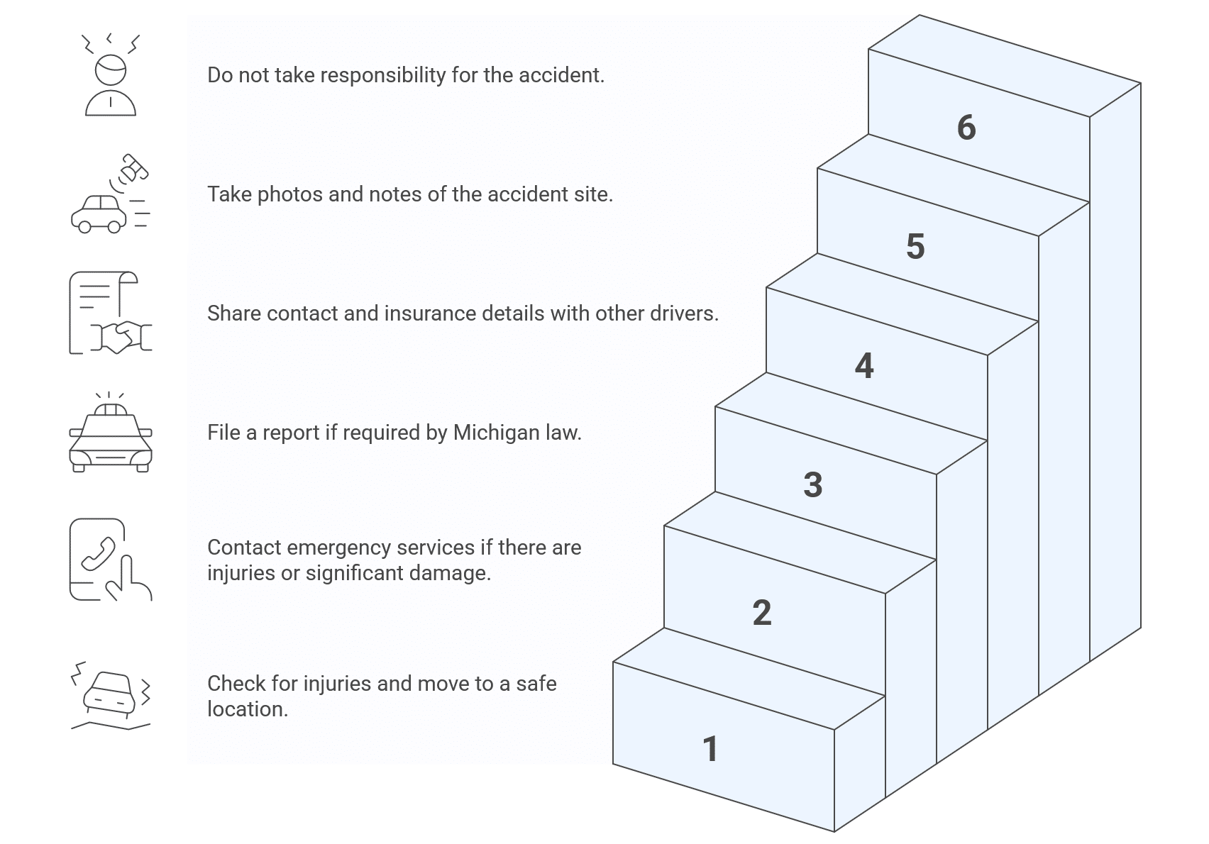 A six-step diagram for actions after a car accident, including checking injuries, calling emergency services, reporting, sharing details, taking photos, and not admitting fault.