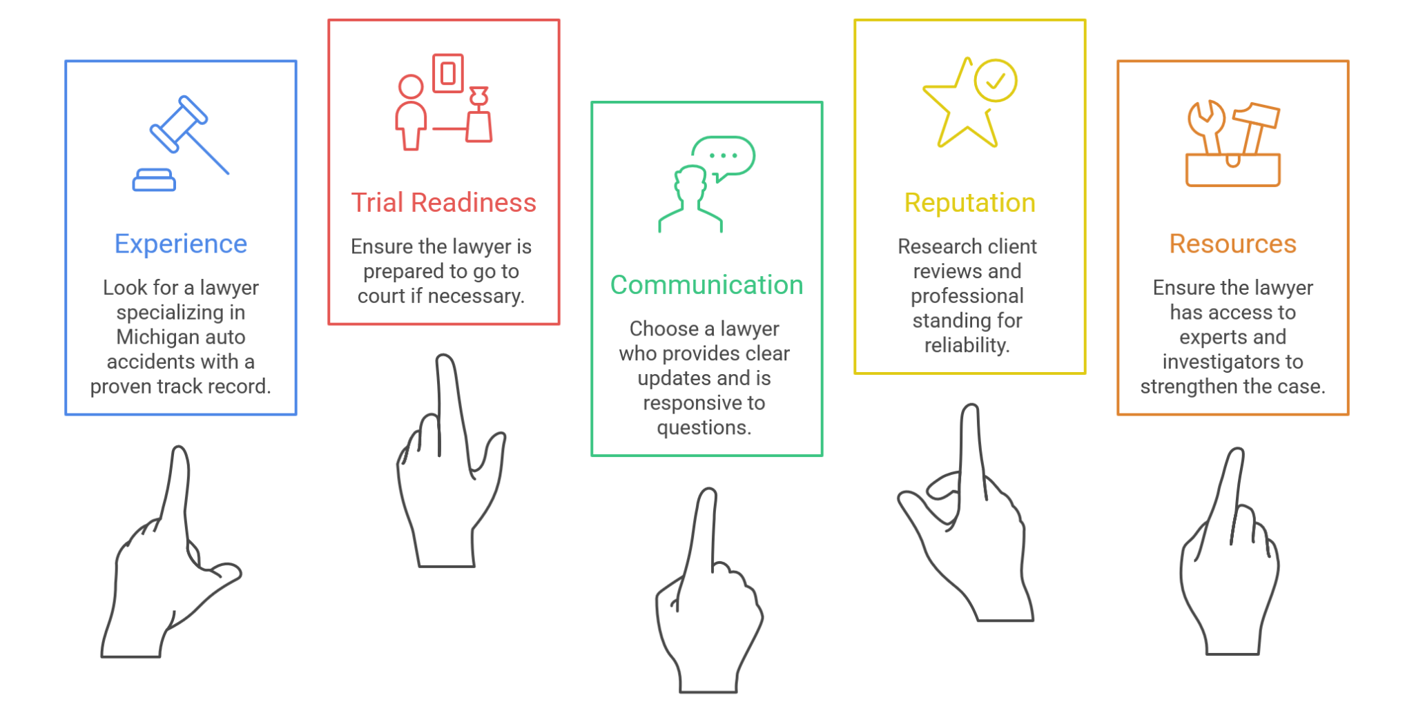 Key factors when choosing a michigan car accident lawyer Five outlined hands point upward at colored boxes labeled Experience, Trial Readiness, Communication, Reputation, and Resources, each with icons and brief tips for choosing a lawyer.