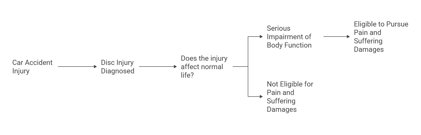 Flowchart showing that after a car accident, a diagnosed disc injury must seriously impair body function to be eligible for pain and suffering damages.