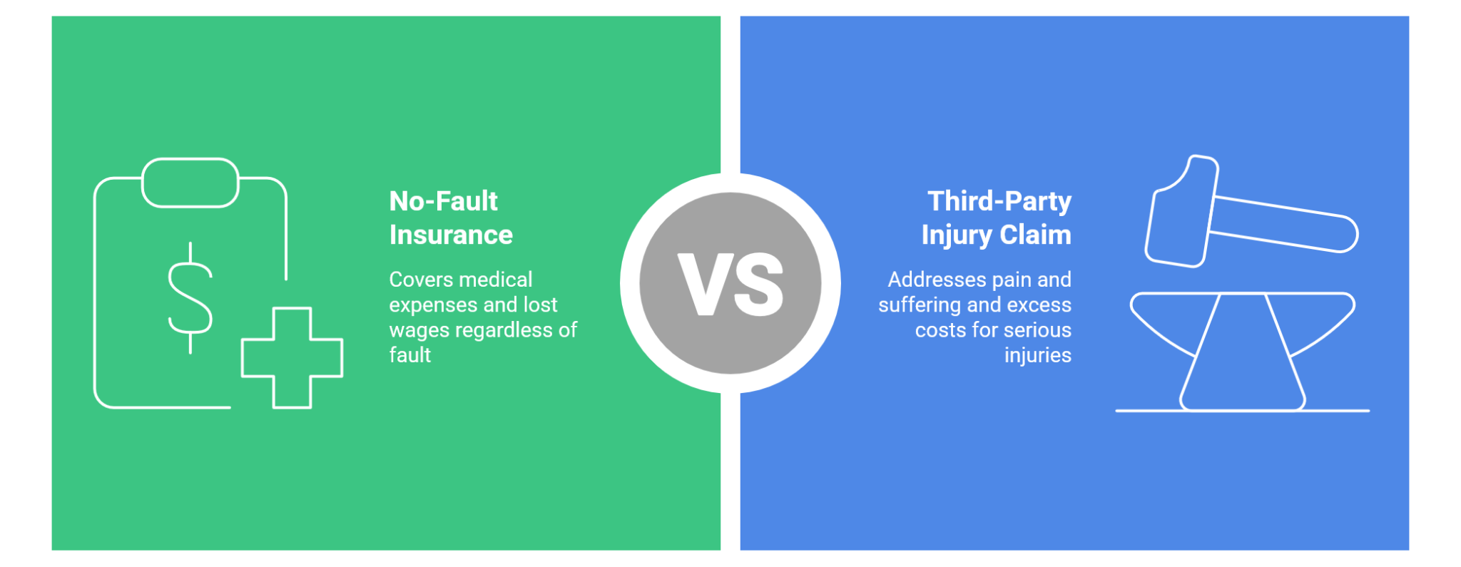 Comparison of no-fault insurance, which covers medical expenses and lost wages, versus third-party injury claim, which covers pain, suffering, and excess costs for serious injuries.