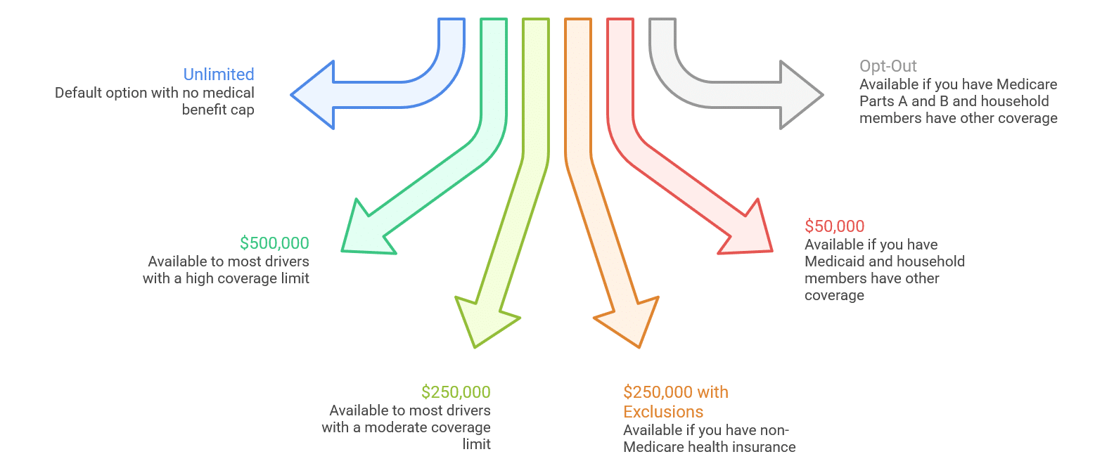 Michigan PIP Medical Coverage Options Diagram showing five health insurance options with arrows: Unlimited, $500,000, $250,000, $250,000 with exclusions, and $50,000, each with different coverage limits and eligibility criteria.