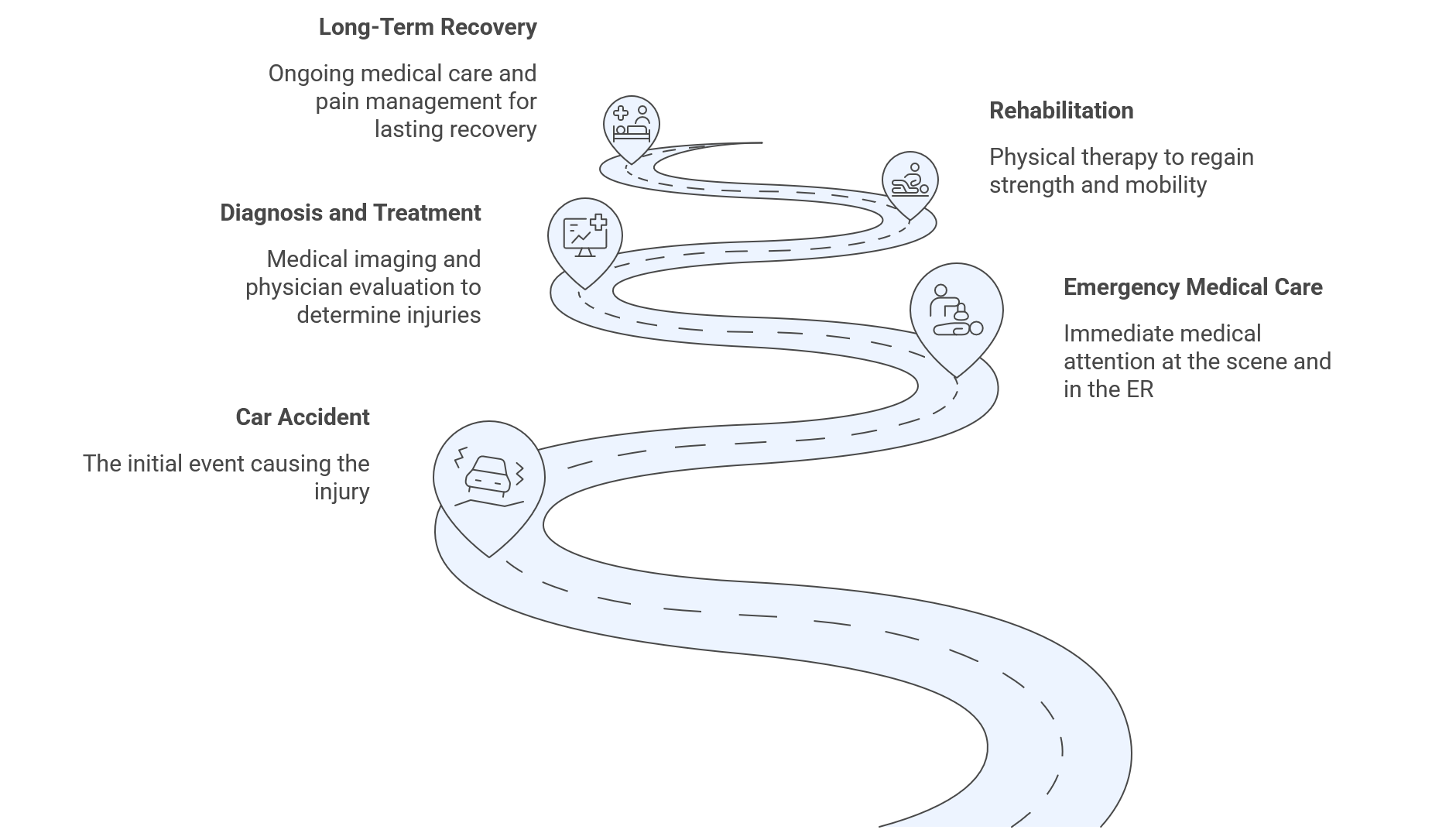 Recovery and Medical Treatment Visual A winding road illustrates the stages after a car accident: Car Accident, Emergency Medical Care, Diagnosis and Treatment, Rehabilitation, and Long-Term Recovery, with icons for each step.