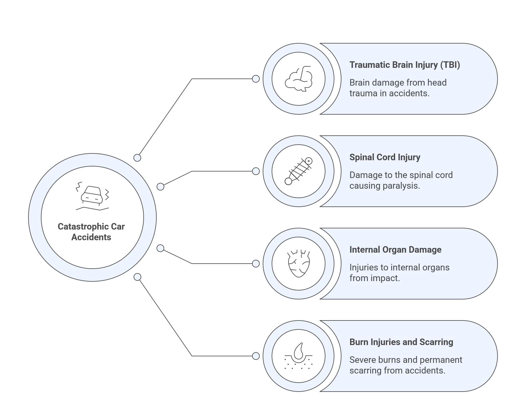Serious car accident injuries and catastrophic trauma infographic Infographic showing types of injuries from catastrophic car accidents: traumatic brain injury, spinal cord injury, internal organ damage, and burn injuries with scarring.