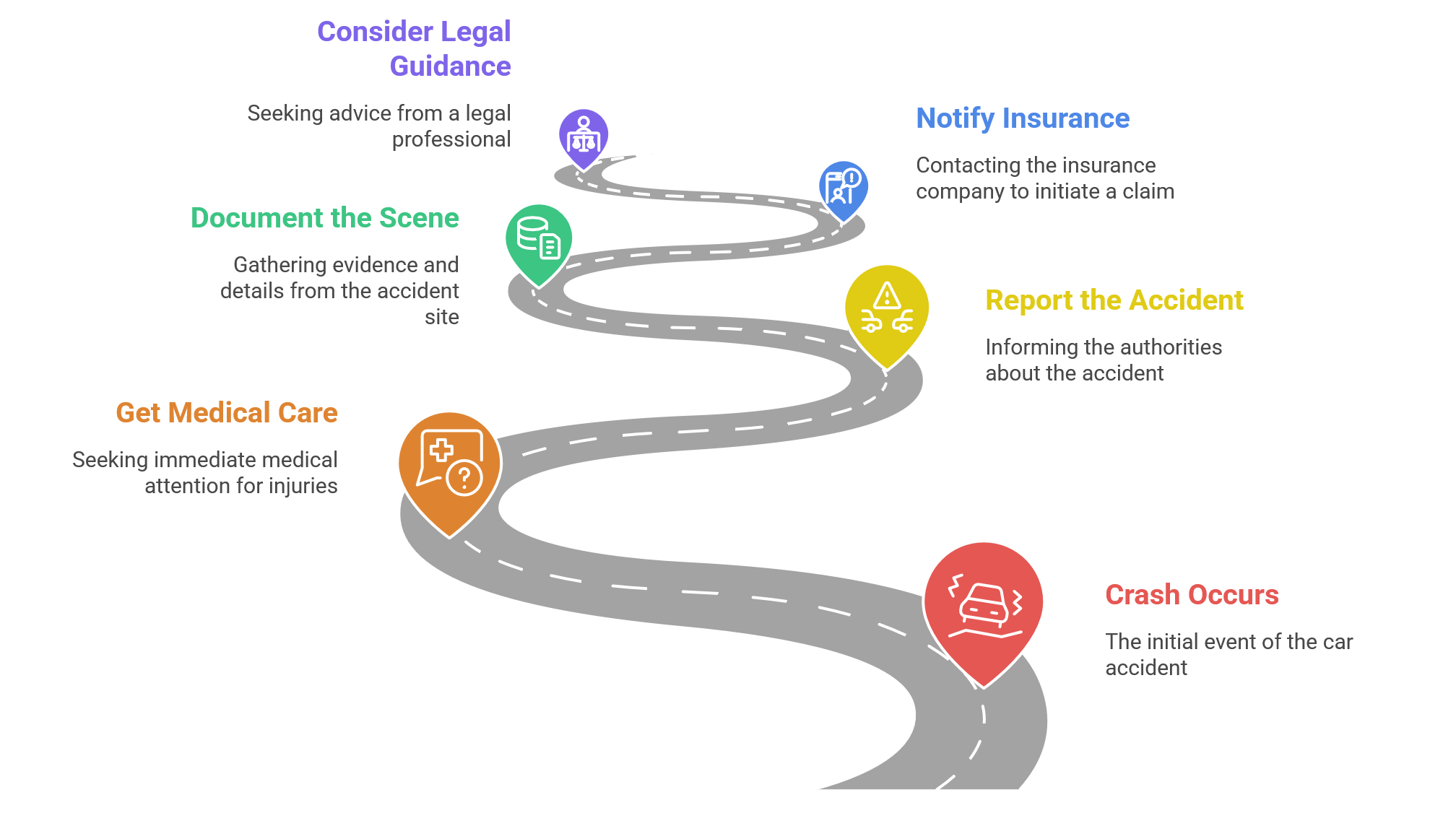 A winding road diagram illustrating steps after a car accident: crash occurs, get medical care, document the scene, consult an auto accident attorney, notify insurance, and report the accident.