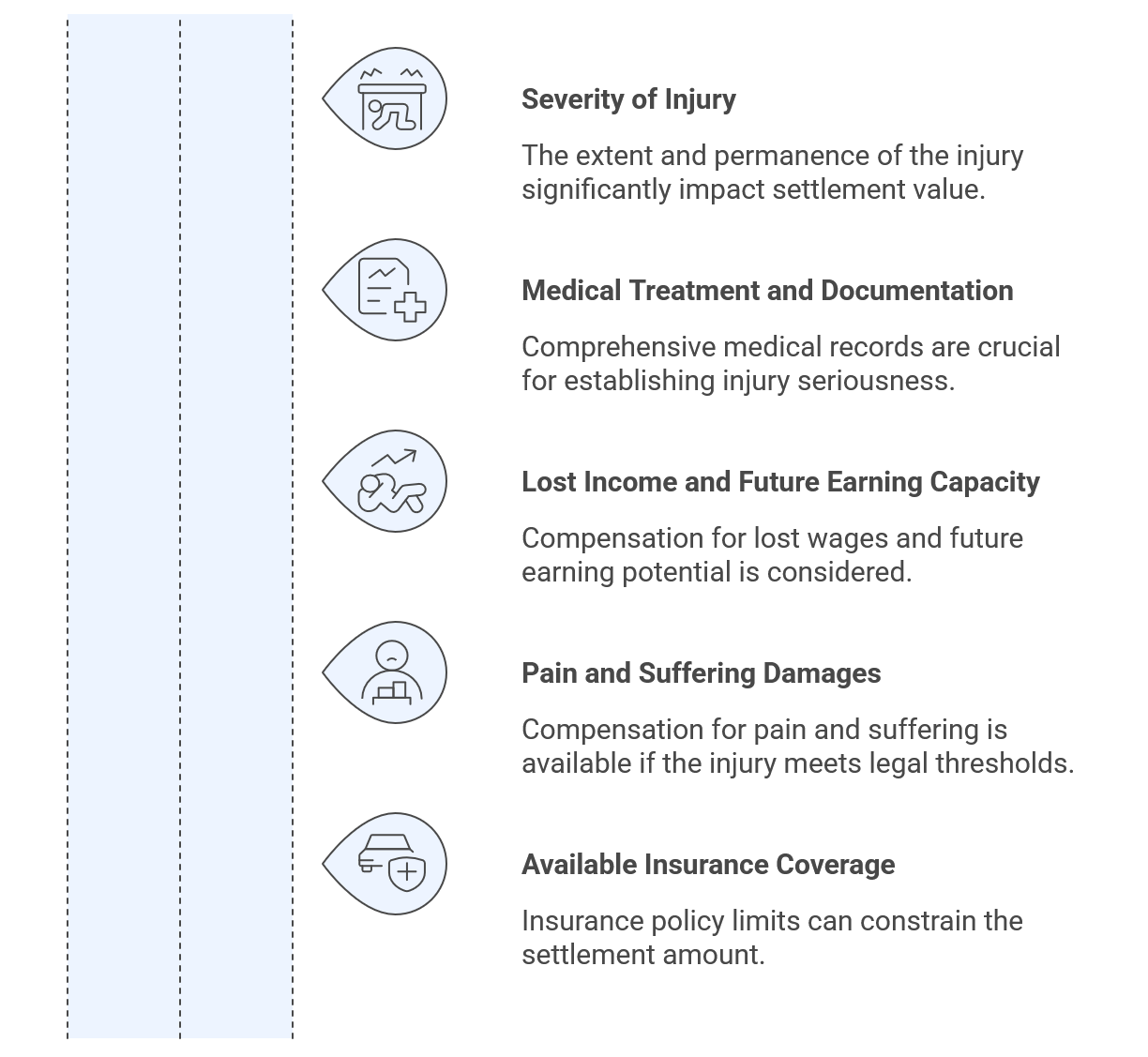 What Determines The Value of a Car Accident Settlement in Michigan A list of five factors affecting settlement value, each with an icon and description: severity of injury, medical treatment, lost income, pain and suffering, and insurance coverage.