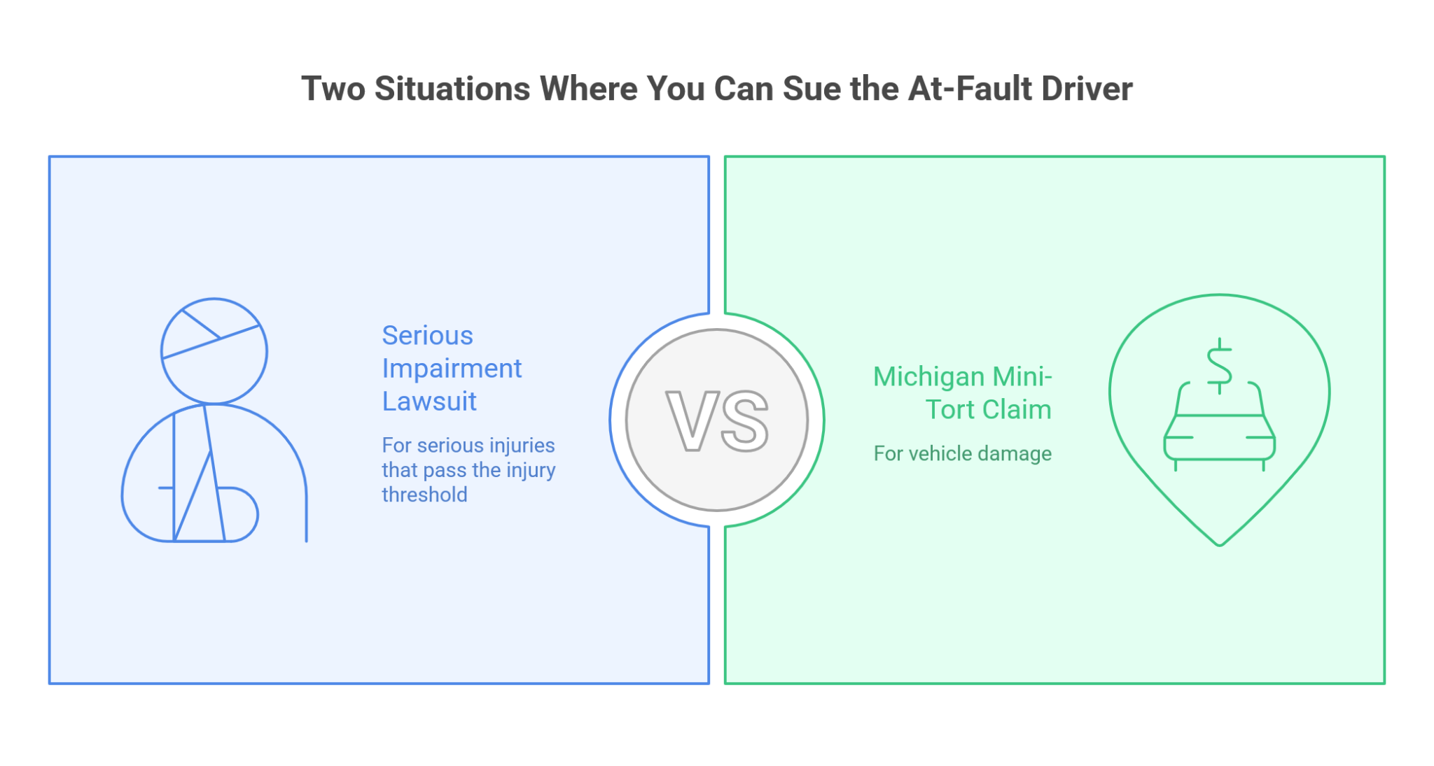 When can you sue the at-fault driver visual Infographic comparing Serious Impairment Lawsuit for injury with Michigan Mini-Tort Claim for vehicle damage as two ways to sue an at-fault driver.