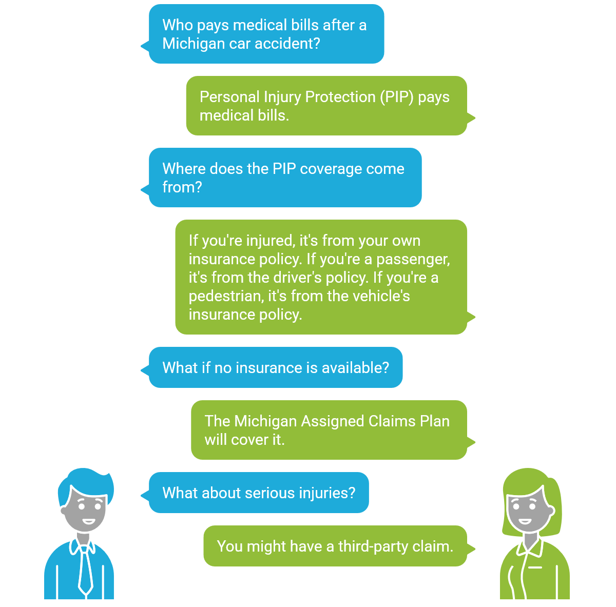 Who pays medical bills after a car accident in Michigan Two illustrated figures discuss Michigan car accident medical bills, Personal Injury Protection, insurance sources, the Assigned Claims Plan, and third-party claims for serious injuries in a chat format.
