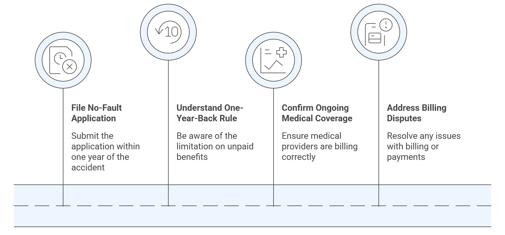 Within 1 Year Infographic outlining four steps: file no-fault application, understand one-year-back rule, confirm ongoing medical coverage, and address billing disputes.
