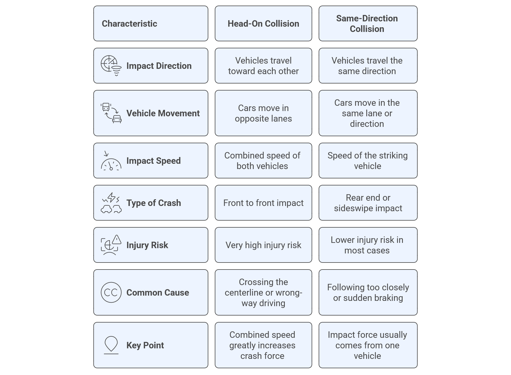 head-on-collision-comparison-table Comparison chart outlining differences between head-on and same-direction collisions, including impact direction, speed, type of crash, injury risk, and common causes.