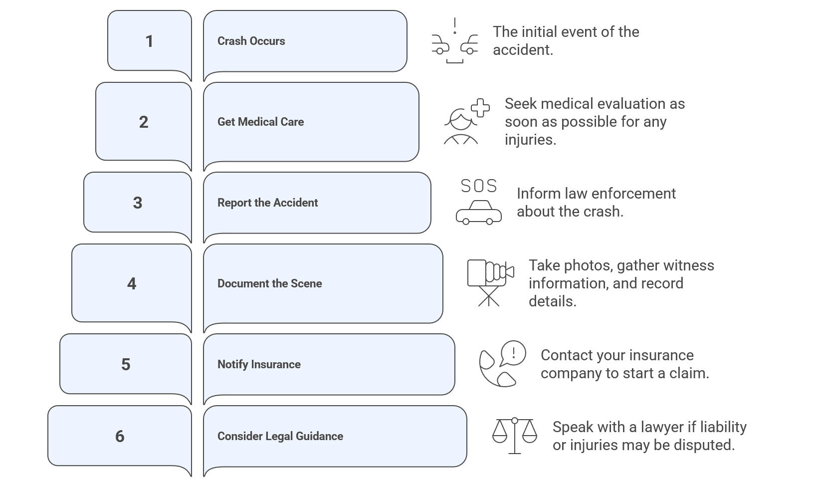 A step-by-step infographic on actions to take after a crash, including medical care, reporting, documenting, insurance help, and when to contact an auto accident attorney—each step features clear icons for easy guidance.