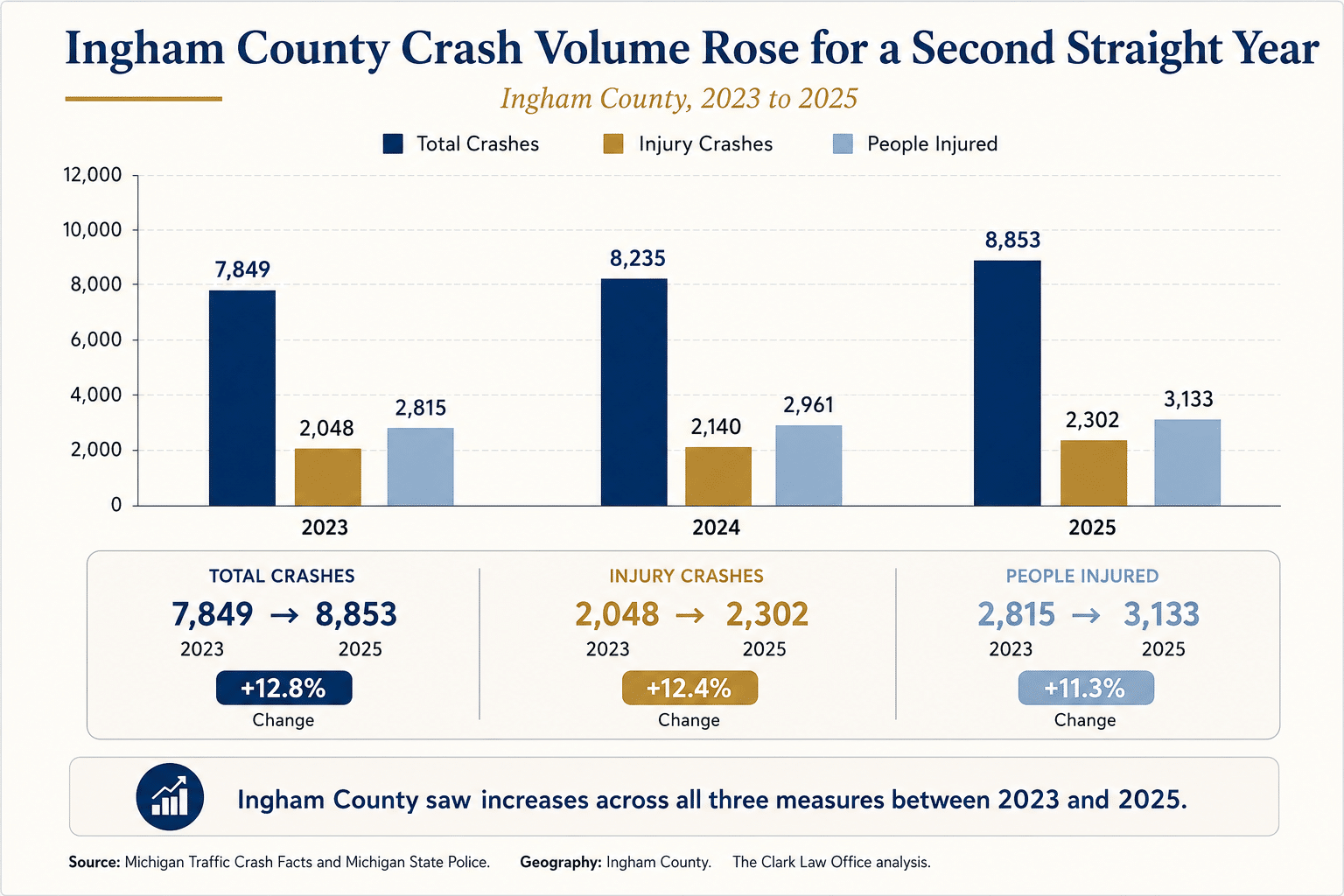 Ingham County crash data from 2023 to 2025 showing increases in total crashes, injury crashes, and people injured.