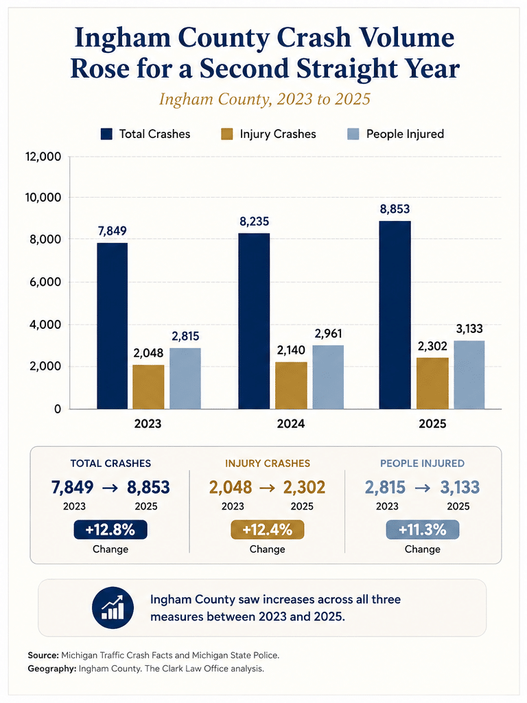 Ingham County crash volume from 2023 to 2025 showing increases in total crashes, injury crashes, and people injured