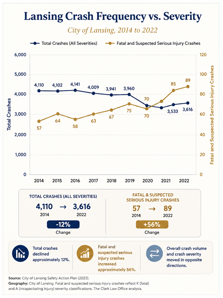 Lansing crash frequency versus severity from 2014 to 2022 showing total crashes declining while fatal and suspected serious injury crashes increased