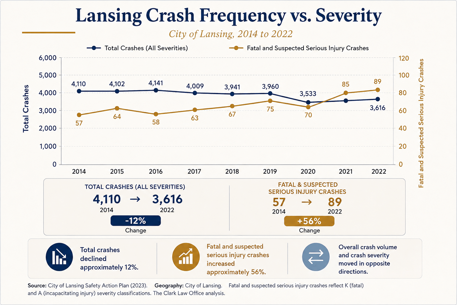 City of Lansing crash data from 2014 to 2022 showing total crashes declining while fatal and suspected serious injury crashes increased.