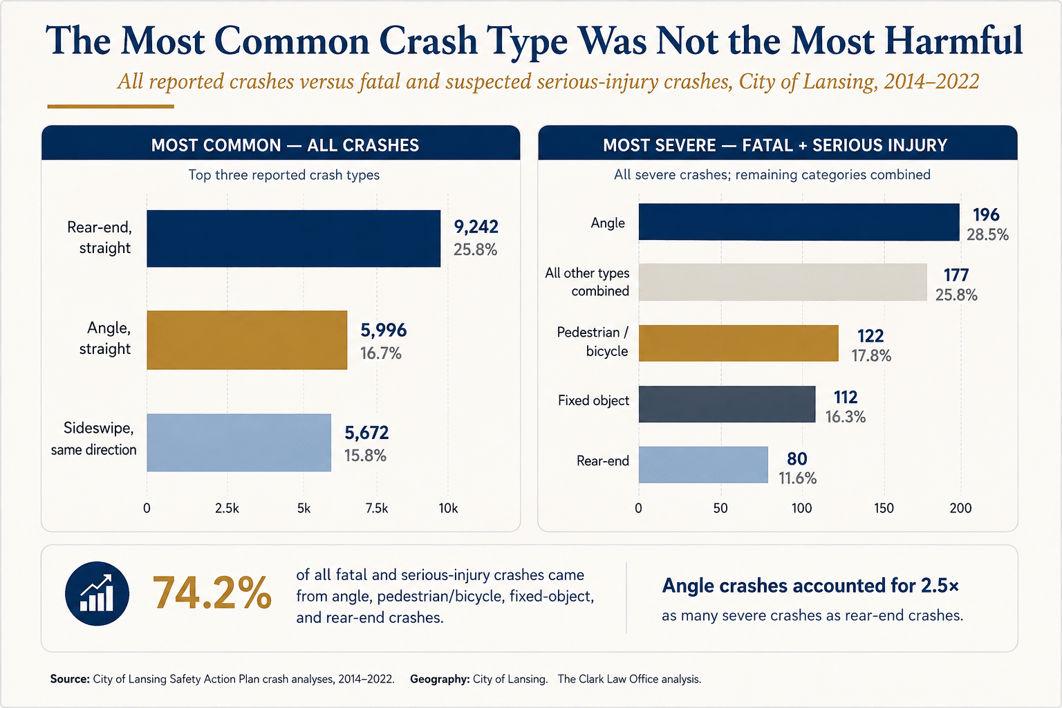Lansing crash types from 2014 to 2022 showing rear-end crashes were most common while angle crashes produced the most fatal and serious injury crashes.