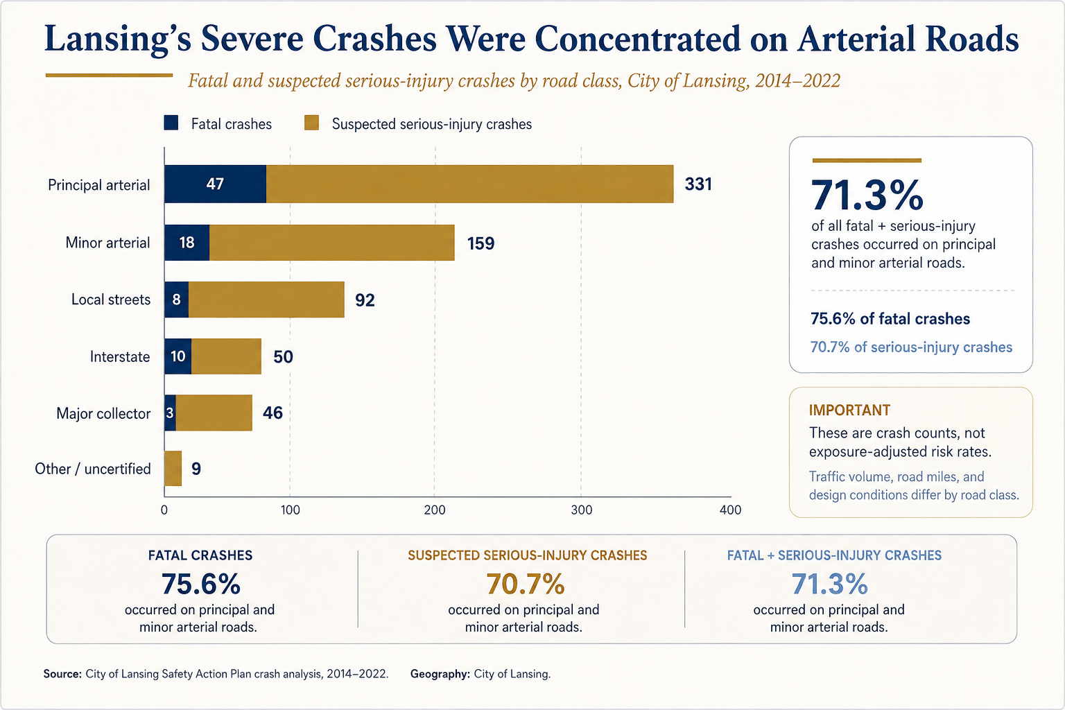 Lansing fatal and suspected serious injury crashes by road class from 2014 to 2022, showing most severe crashes occurred on principal and minor arterial roads.