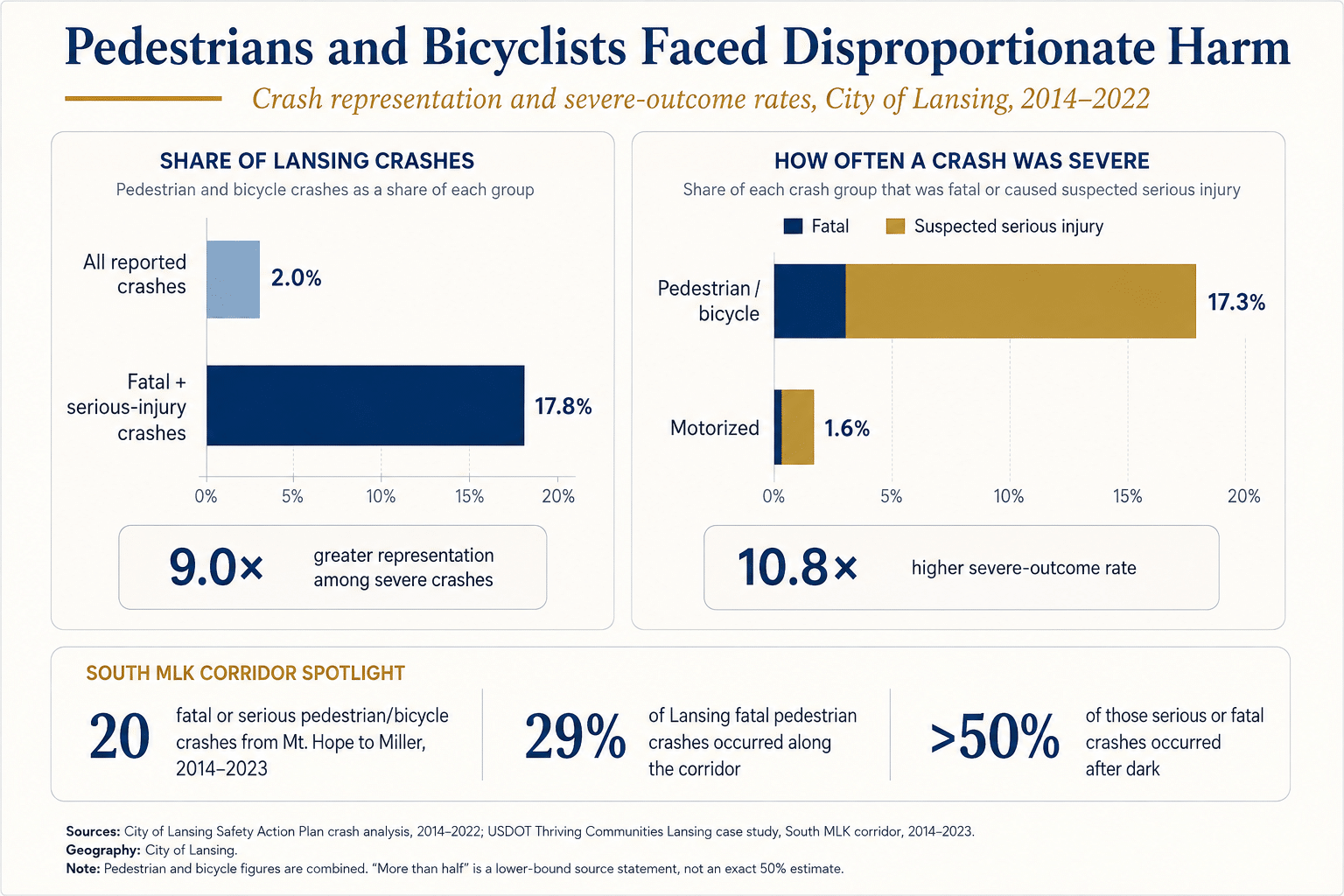 Lansing pedestrian and bicycle crash data showing these crashes made up a small share of total crashes but a disproportionately large share of fatal and serious injury crashes.