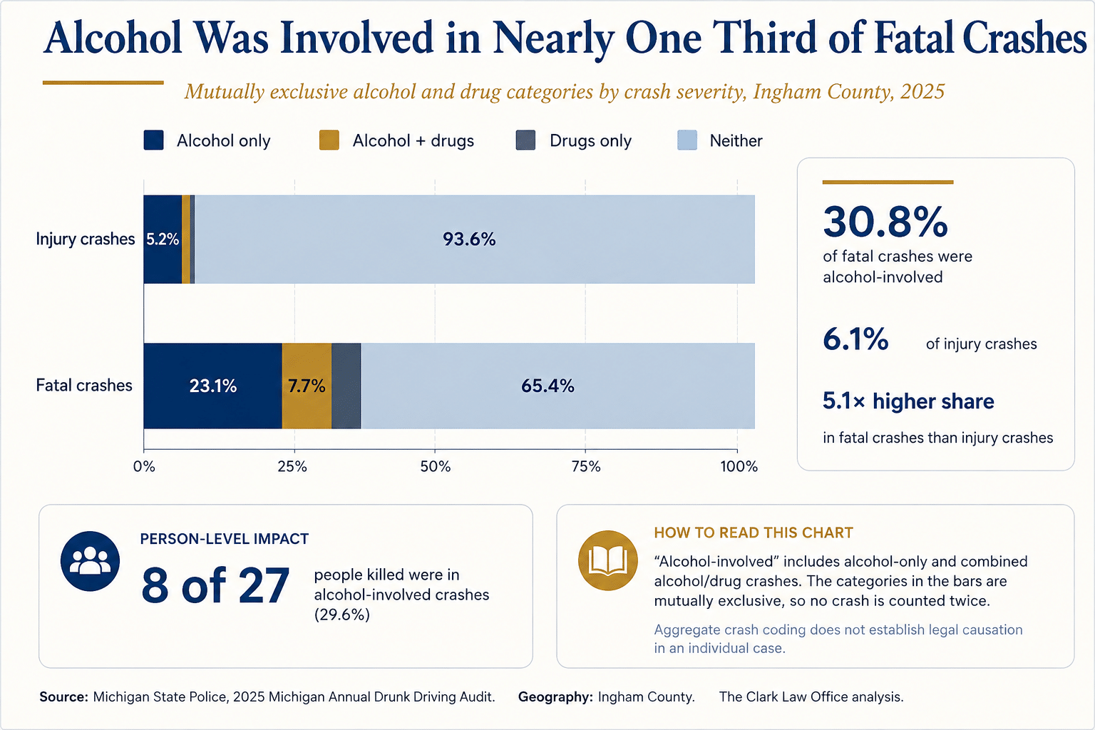 Ingham County 2025 crash data comparing alcohol and drug involvement in injury and fatal crashes, with alcohol involved in nearly one third of fatal crashes.