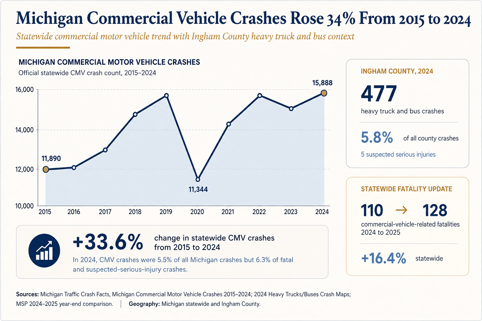 Michigan commercial vehicle crash trends from 2015 to 2025 with Ingham County heavy truck and bus crash data and recent statewide commercial vehicle fatalities.