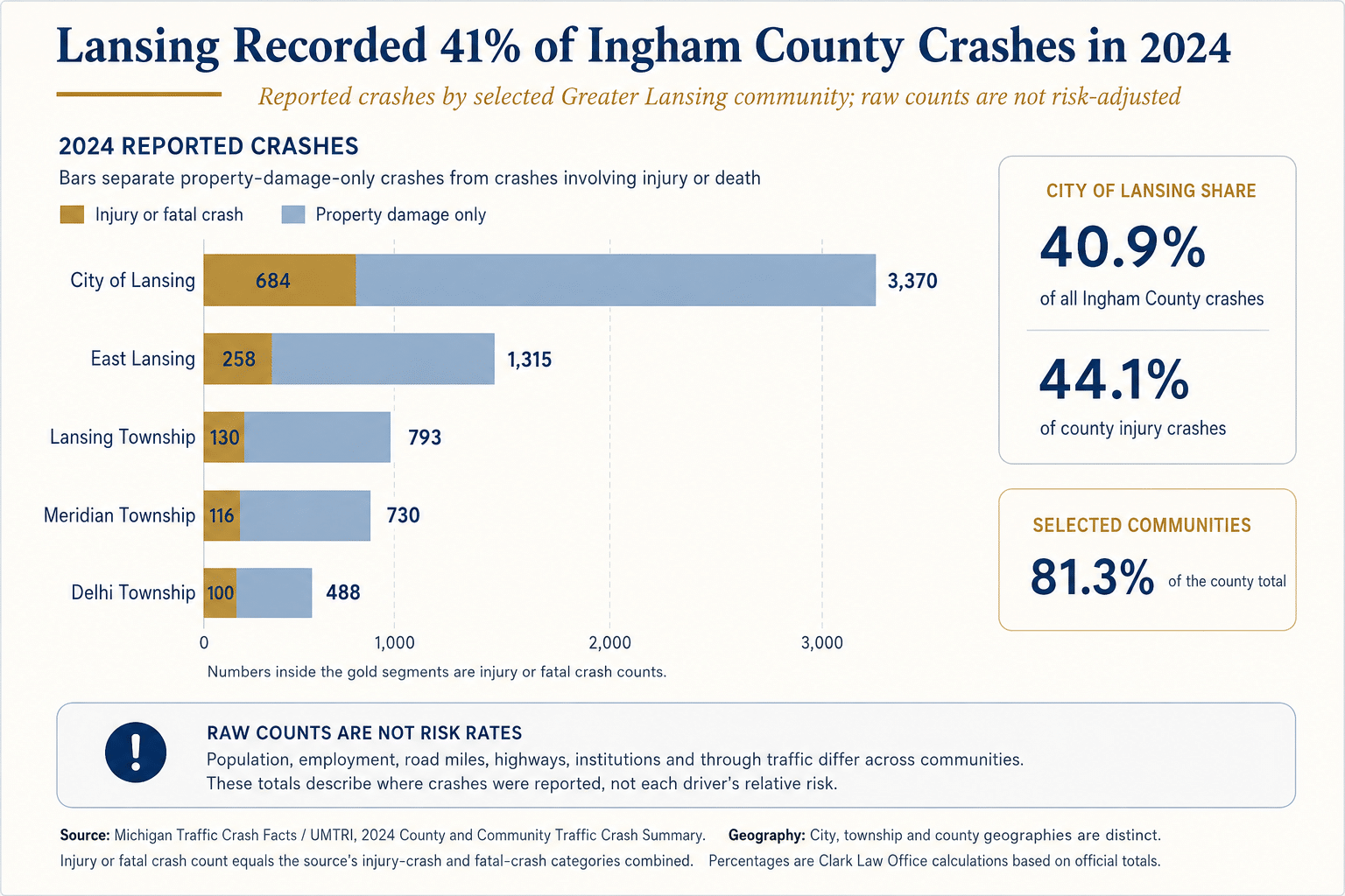 2024 crash totals for Lansing, East Lansing, Lansing Township, Meridian Township, and Delhi Township, comparing injury or fatal crashes with property damage only crashes.